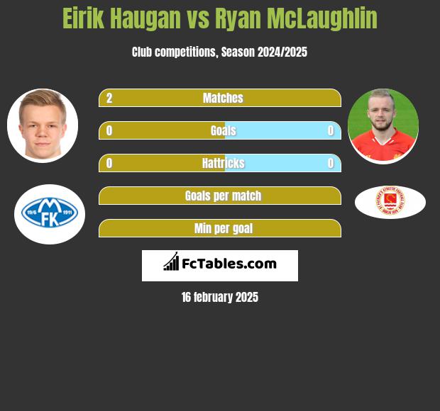 Eirik Haugan vs Ryan McLaughlin h2h player stats