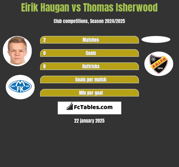 Eirik Haugan vs Thomas Isherwood h2h player stats