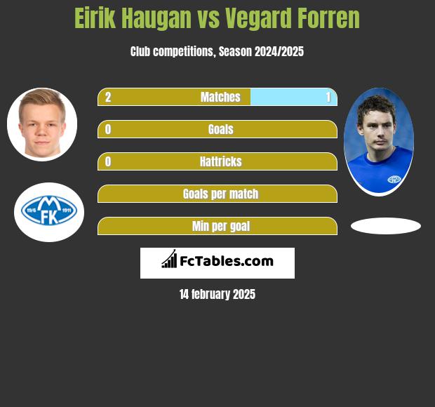 Eirik Haugan vs Vegard Forren h2h player stats