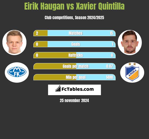 Eirik Haugan vs Xavier Quintilla h2h player stats