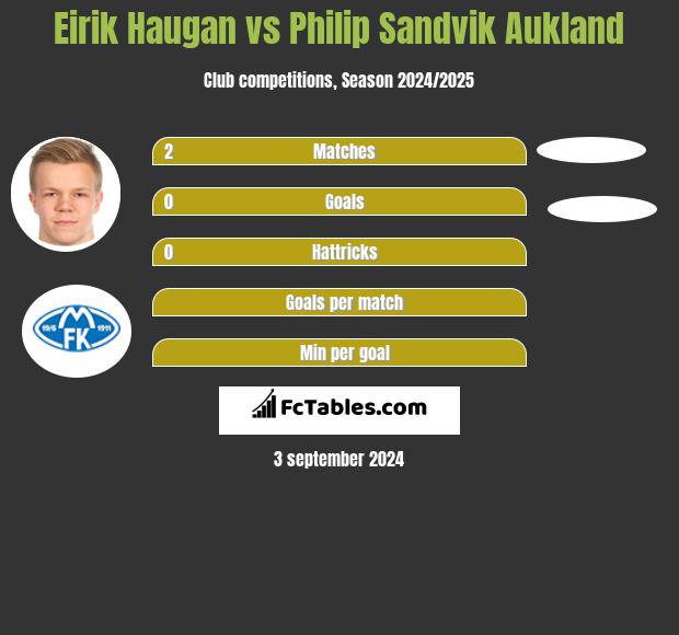 Eirik Haugan vs Philip Sandvik Aukland h2h player stats