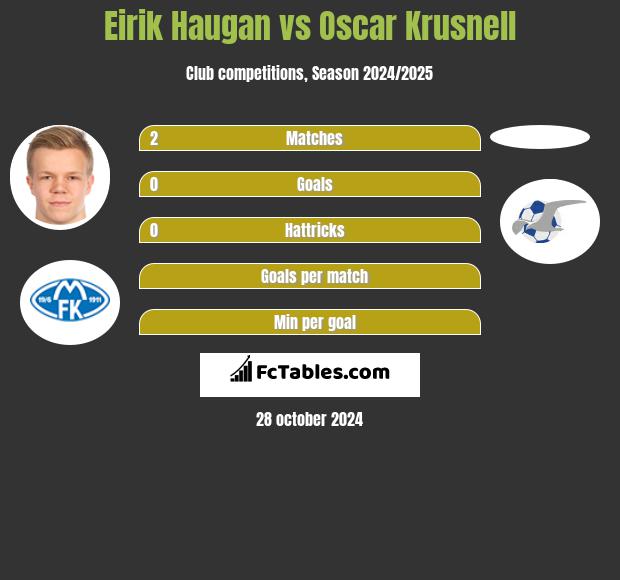 Eirik Haugan vs Oscar Krusnell h2h player stats