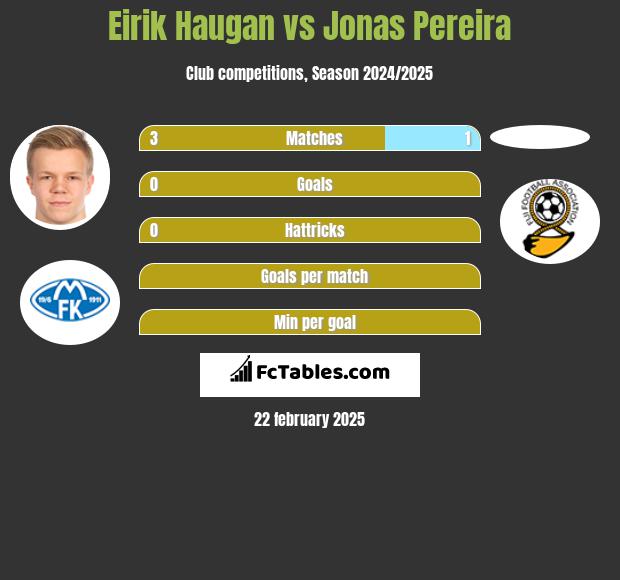 Eirik Haugan vs Jonas Pereira h2h player stats