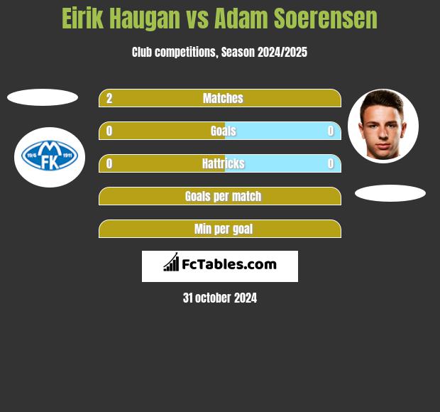 Eirik Haugan vs Adam Soerensen h2h player stats