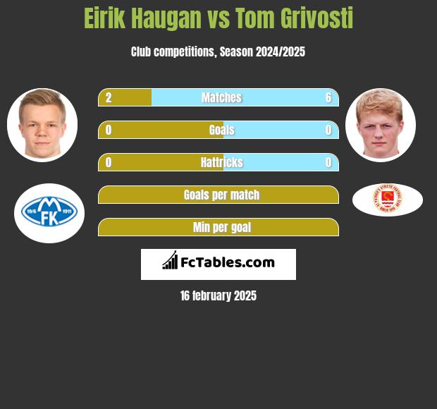 Eirik Haugan vs Tom Grivosti h2h player stats