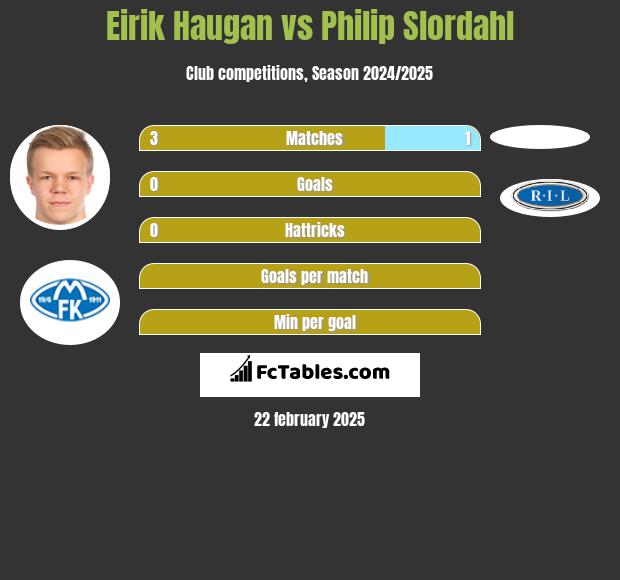 Eirik Haugan vs Philip Slordahl h2h player stats