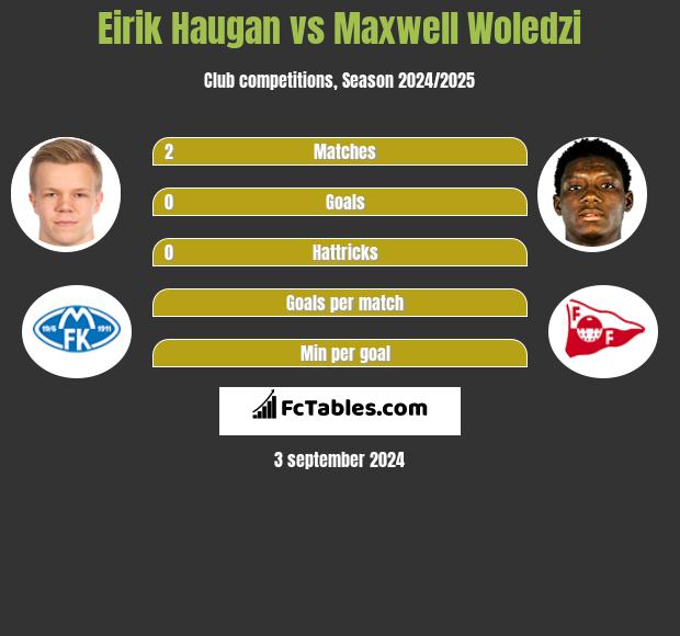 Eirik Haugan vs Maxwell Woledzi h2h player stats