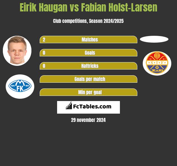 Eirik Haugan vs Fabian Holst-Larsen h2h player stats