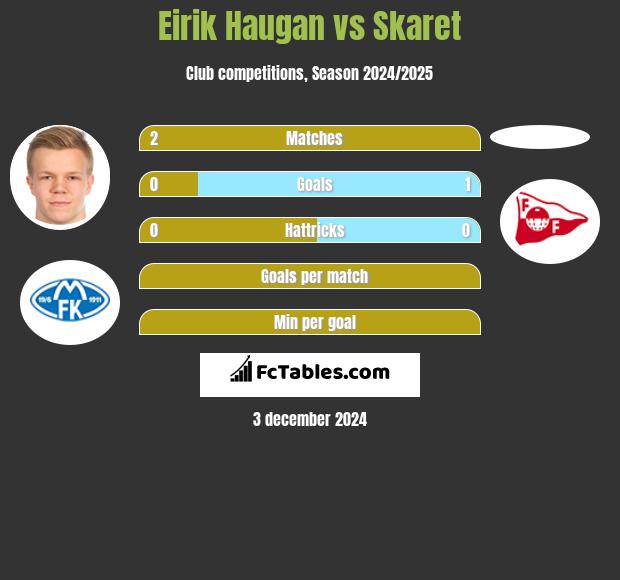 Eirik Haugan vs Skaret h2h player stats