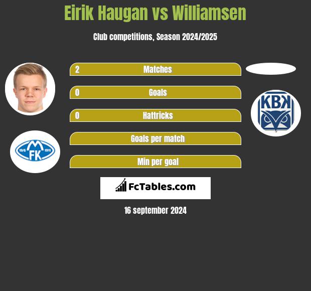 Eirik Haugan vs Williamsen h2h player stats