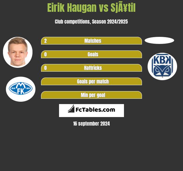 Eirik Haugan vs SjÃ¥til h2h player stats