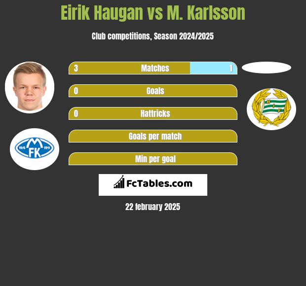 Eirik Haugan vs M. Karlsson h2h player stats