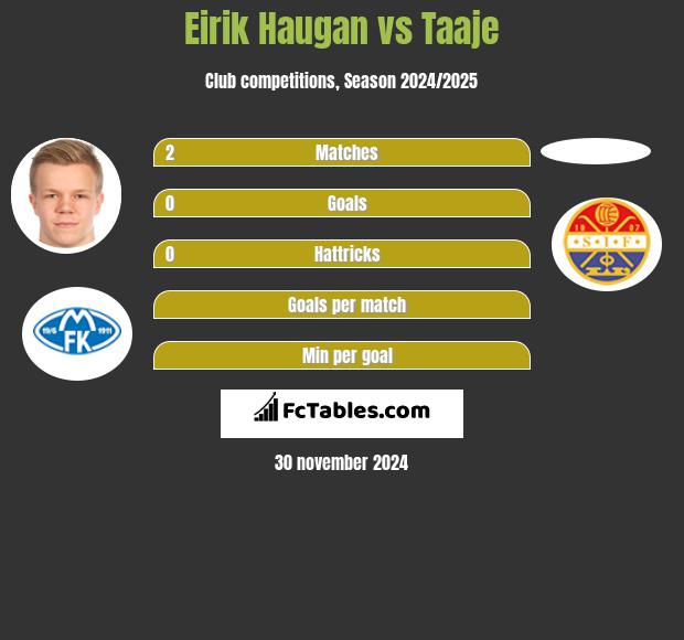 Eirik Haugan vs Taaje h2h player stats