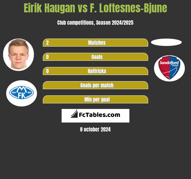 Eirik Haugan vs F. Loftesnes-Bjune h2h player stats