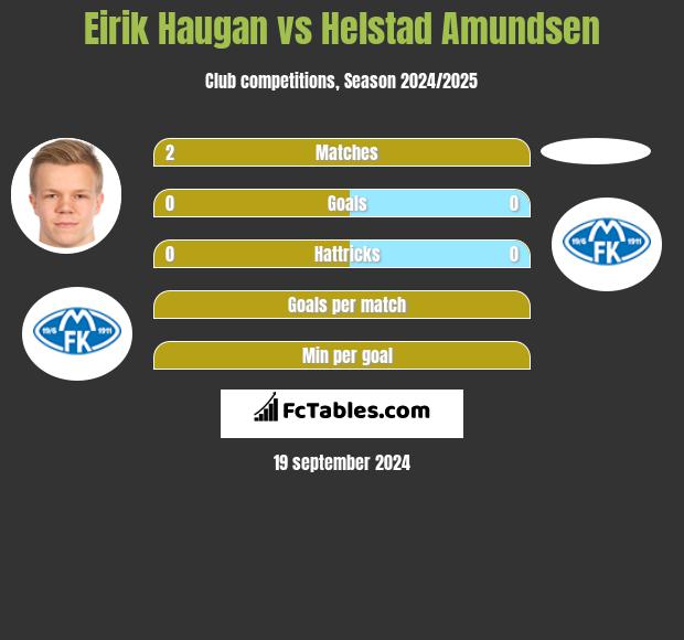 Eirik Haugan vs Helstad Amundsen h2h player stats