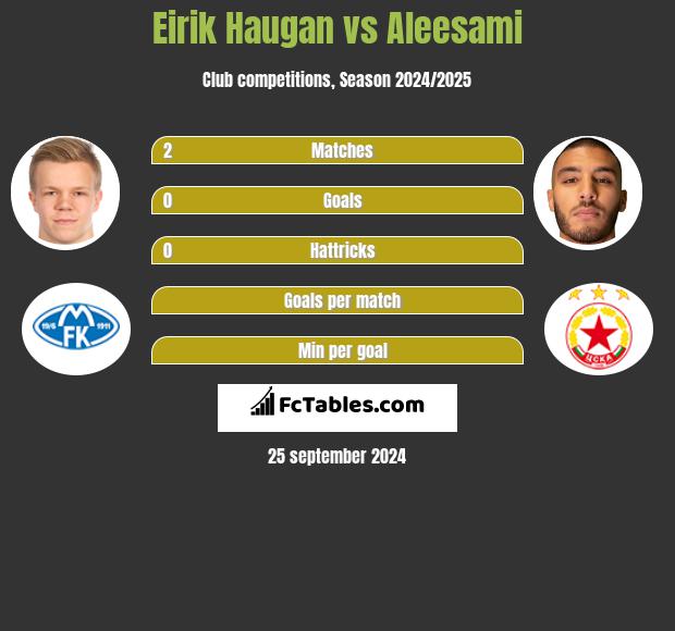 Eirik Haugan vs Aleesami h2h player stats