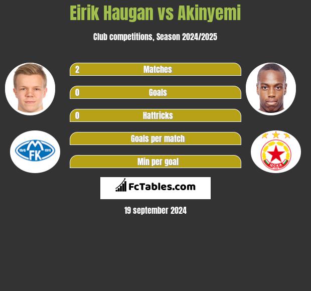 Eirik Haugan vs Akinyemi h2h player stats