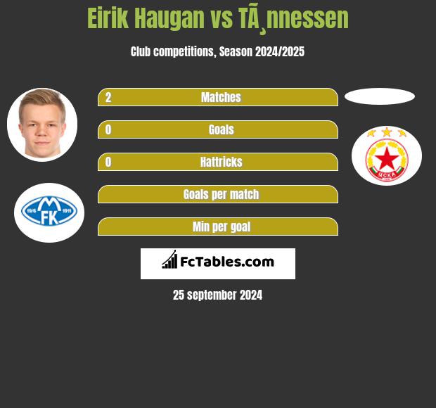 Eirik Haugan vs TÃ¸nnessen h2h player stats