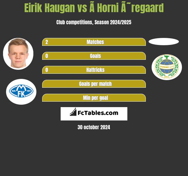 Eirik Haugan vs Ã­ Horni Ã˜regaard h2h player stats