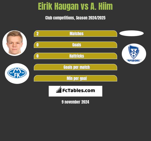 Eirik Haugan vs A. Hiim h2h player stats