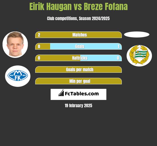 Eirik Haugan vs Breze Fofana h2h player stats