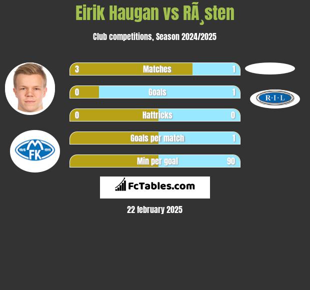 Eirik Haugan vs RÃ¸sten h2h player stats