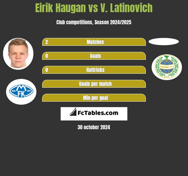 Eirik Haugan vs V. Latinovich h2h player stats