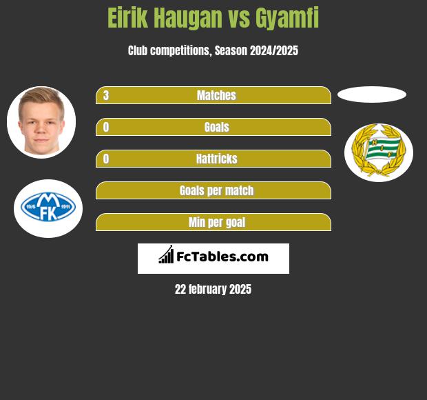 Eirik Haugan vs Gyamfi h2h player stats