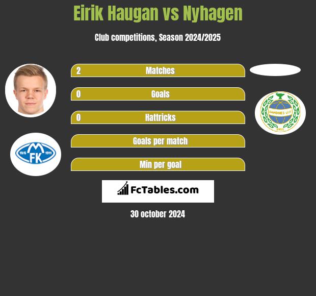 Eirik Haugan vs Nyhagen h2h player stats