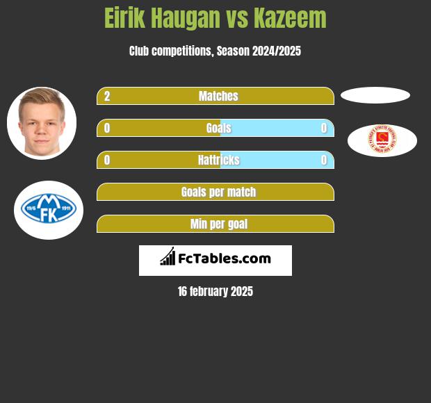 Eirik Haugan vs Kazeem h2h player stats