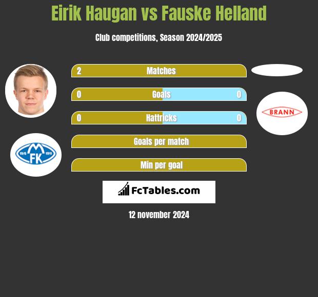 Eirik Haugan vs Fauske Helland h2h player stats