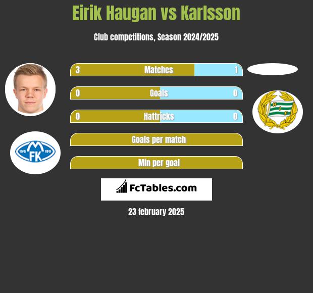 Eirik Haugan vs Karlsson h2h player stats