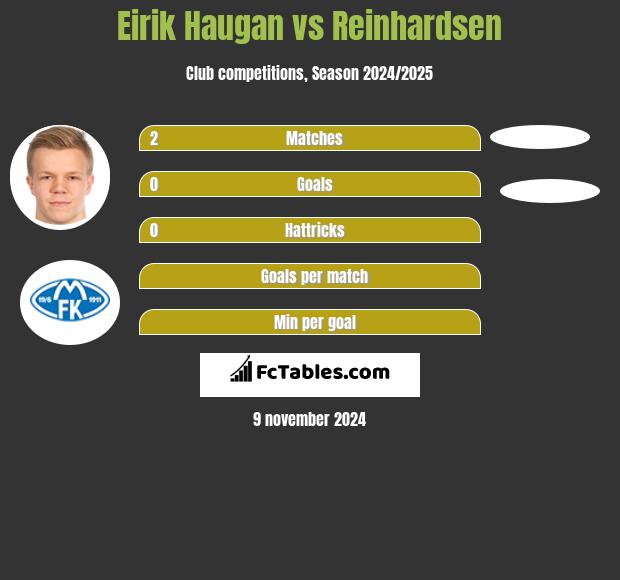 Eirik Haugan vs Reinhardsen h2h player stats