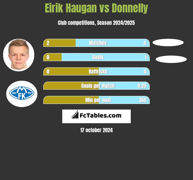 Eirik Haugan vs Donnelly h2h player stats