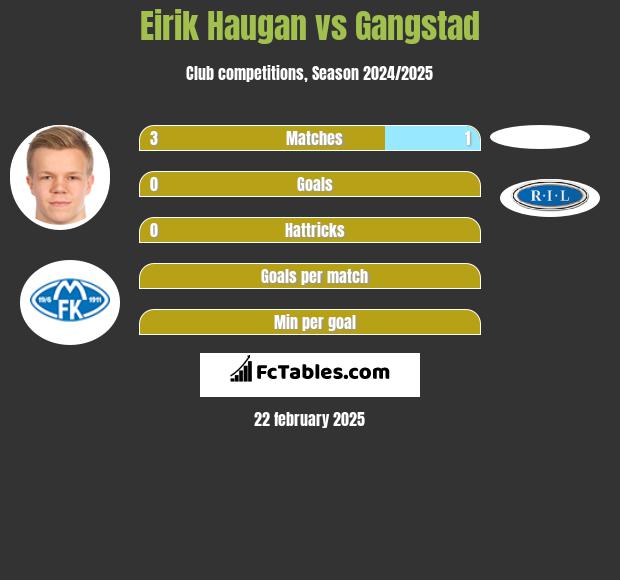 Eirik Haugan vs Gangstad h2h player stats