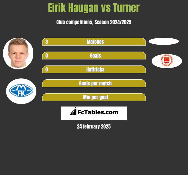 Eirik Haugan vs Turner h2h player stats