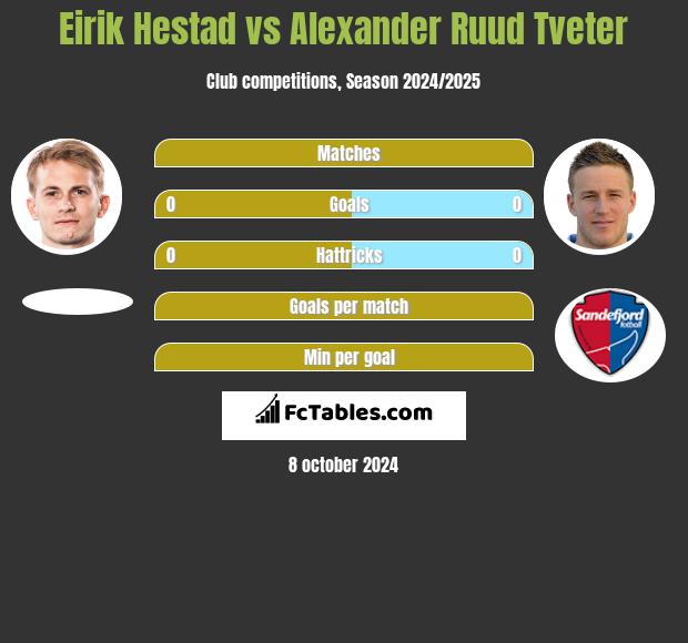 Eirik Hestad vs Alexander Ruud Tveter h2h player stats