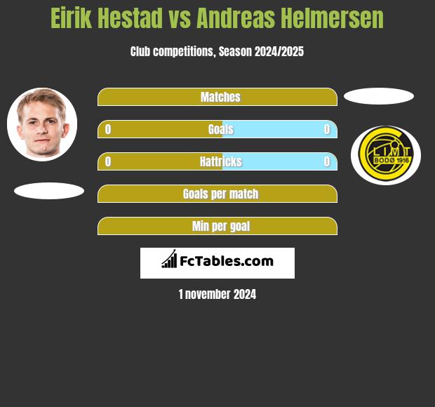 Eirik Hestad vs Andreas Helmersen h2h player stats