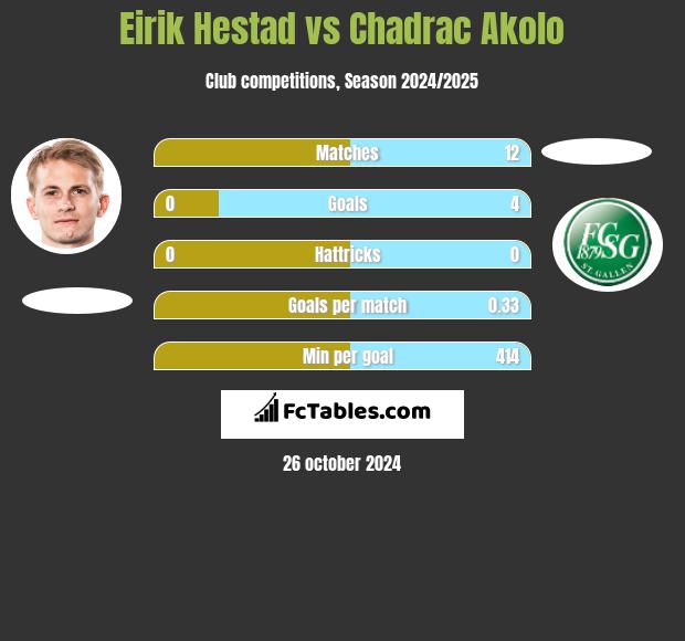 Eirik Hestad vs Chadrac Akolo h2h player stats