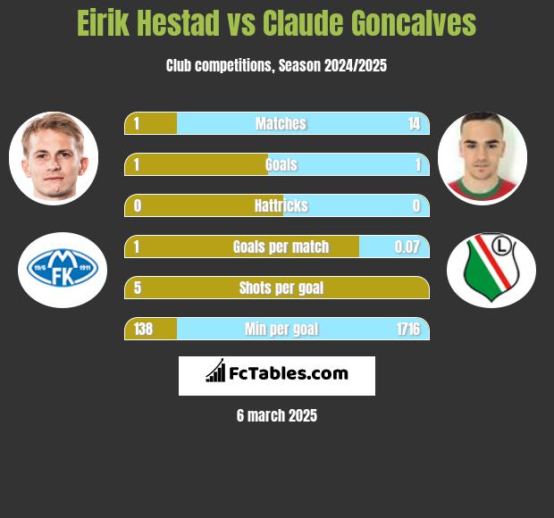 Eirik Hestad vs Claude Goncalves h2h player stats