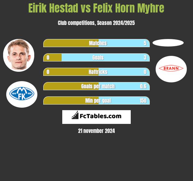 Eirik Hestad vs Felix Horn Myhre h2h player stats