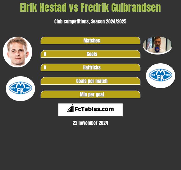 Eirik Hestad vs Fredrik Gulbrandsen h2h player stats