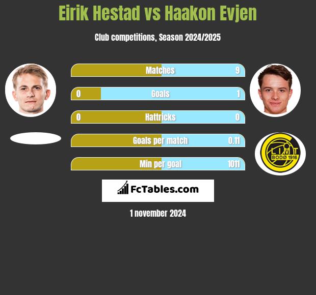 Eirik Hestad vs Haakon Evjen h2h player stats