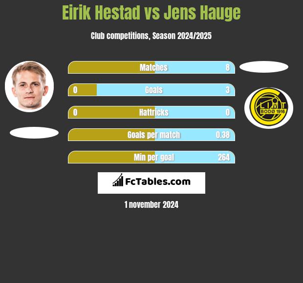 Eirik Hestad vs Jens Hauge h2h player stats