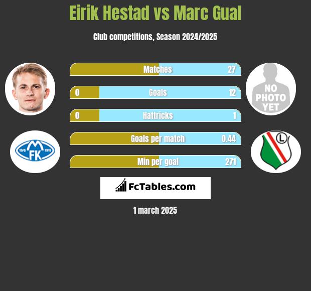 Eirik Hestad vs Marc Gual h2h player stats