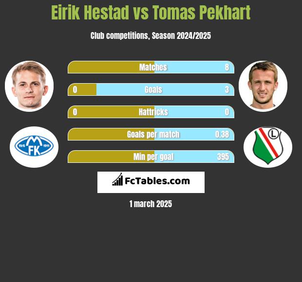 Eirik Hestad vs Tomas Pekhart h2h player stats