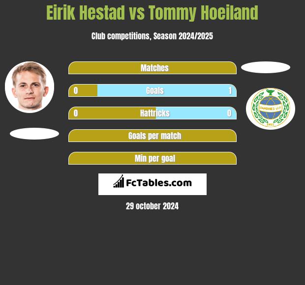 Eirik Hestad vs Tommy Hoeiland h2h player stats