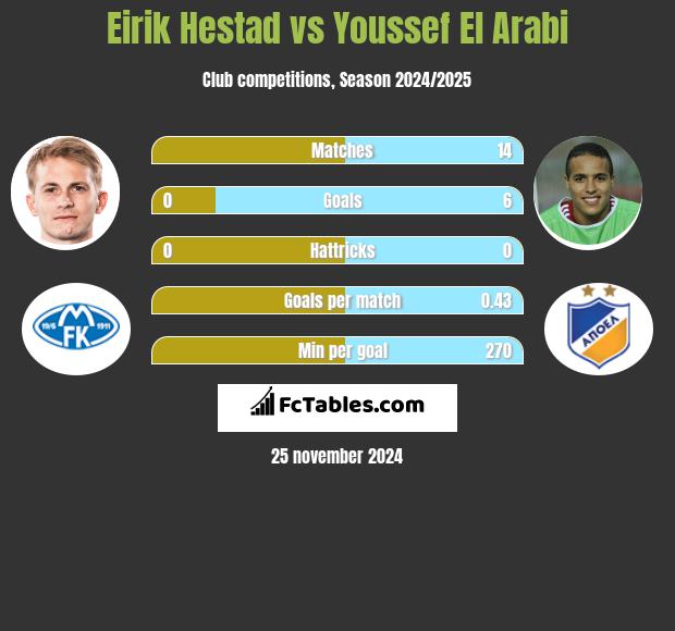 Eirik Hestad vs Youssef El Arabi h2h player stats