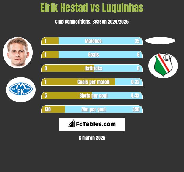 Eirik Hestad vs Luquinhas h2h player stats