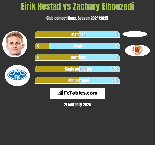 Eirik Hestad vs Zachary Elbouzedi h2h player stats